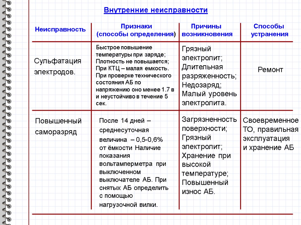 Внутренние неисправности Неисправность Признаки (способы определения) Причины возникновения Способы устранения Сульфатация электродов. Быстрое повышение